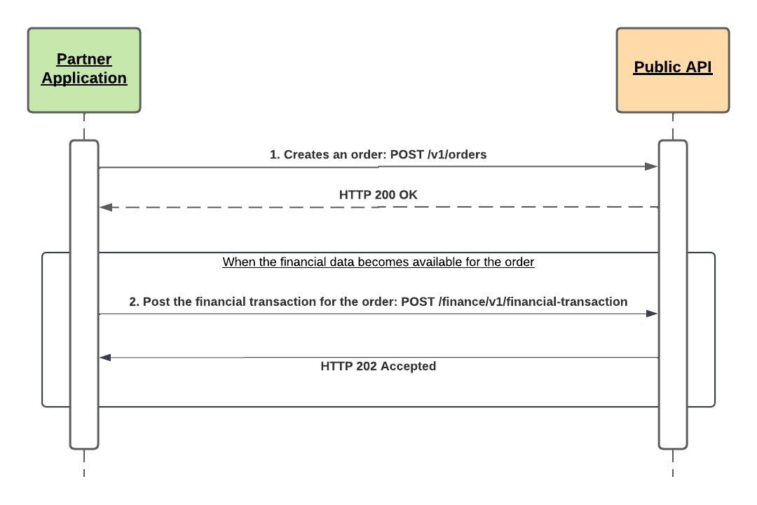 Financial transaction Flow