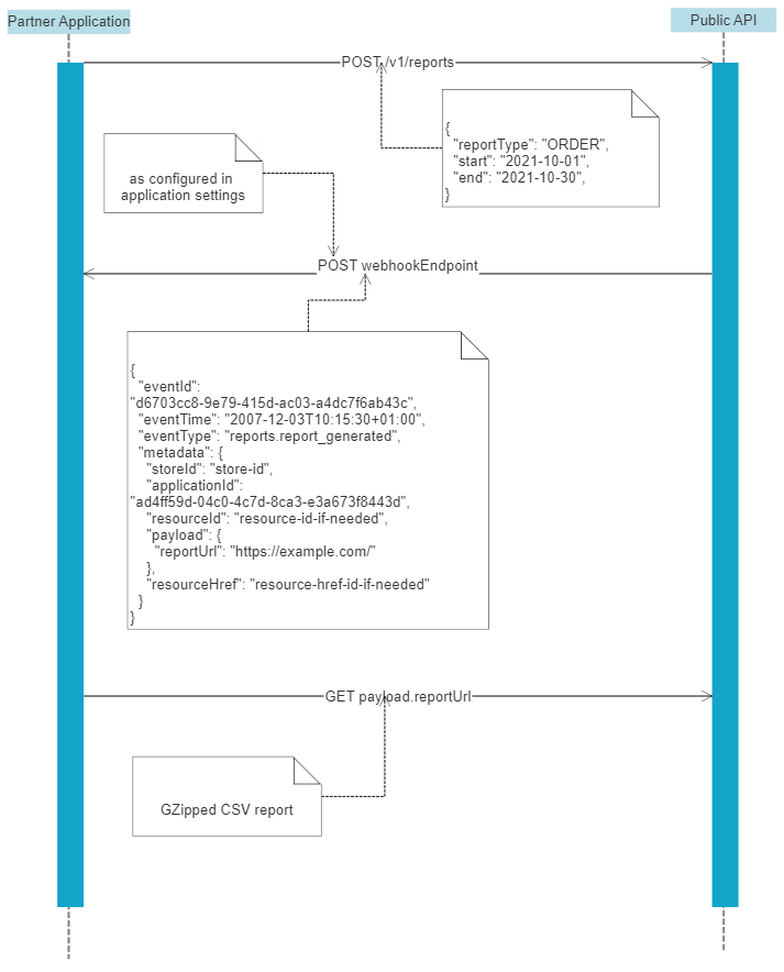 Report with a Notification Flow