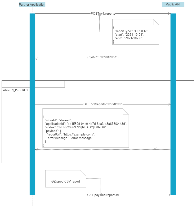 Report without Notification Flow