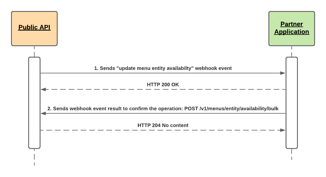 Menu Publish Flow
