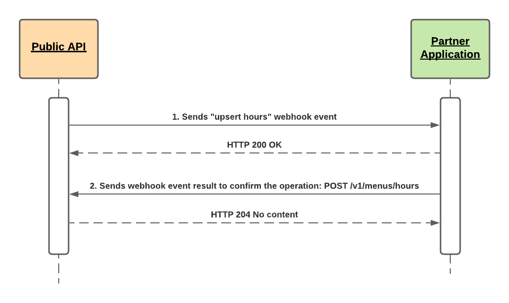 Upsert Hours Flow - Developer Documentation