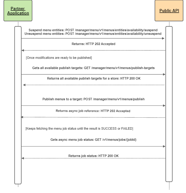 Publish Menus To Target Flow