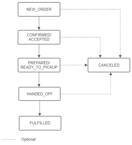 Lifecycle