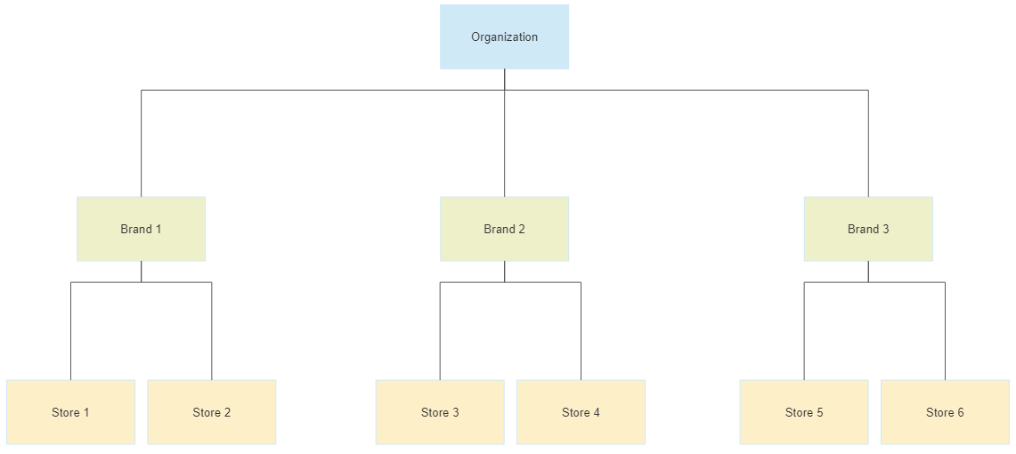 Organization Structure