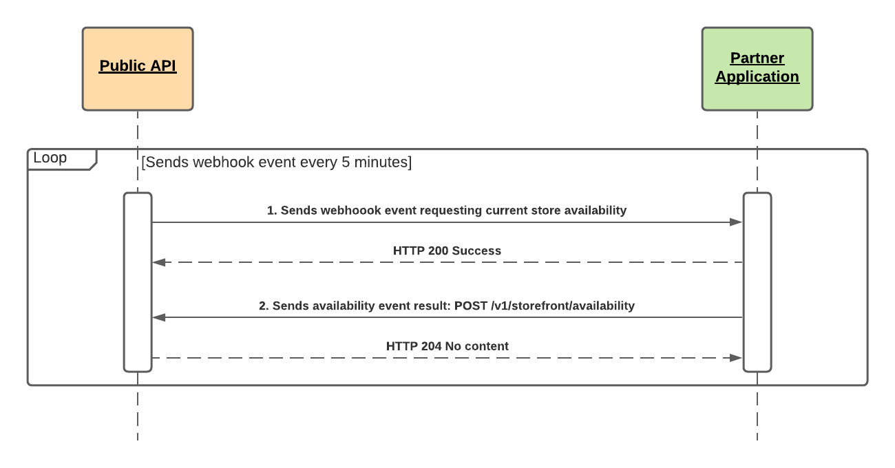 Get Store Availability Event Flow Developer Documentation